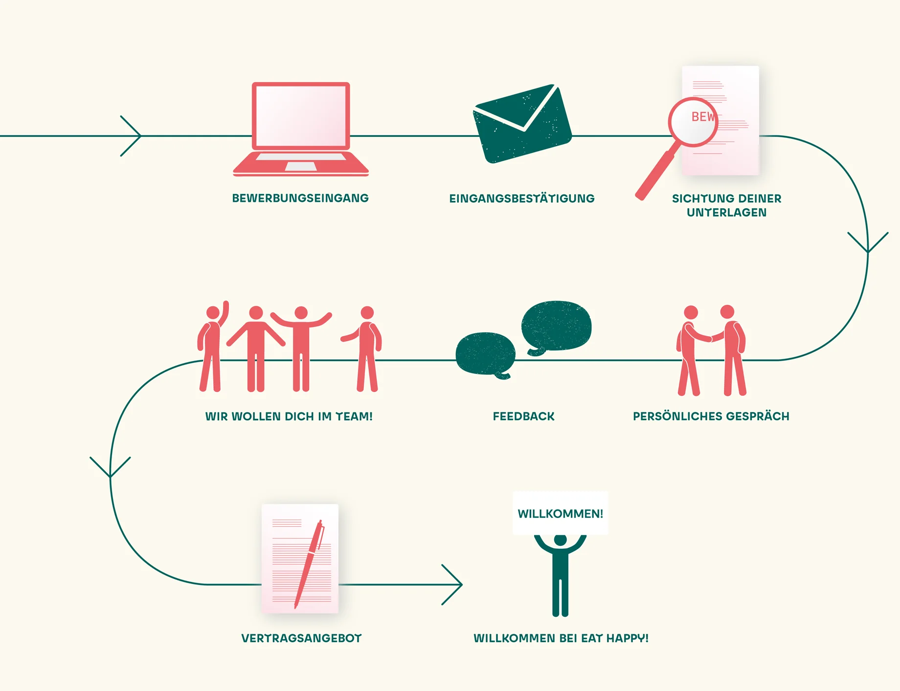Grafik mit Pfeillinie zeigt den Bewerbungsprozess bei EatHappy mit Laptop, Brief, Lupe, Personen und Sprechblasen