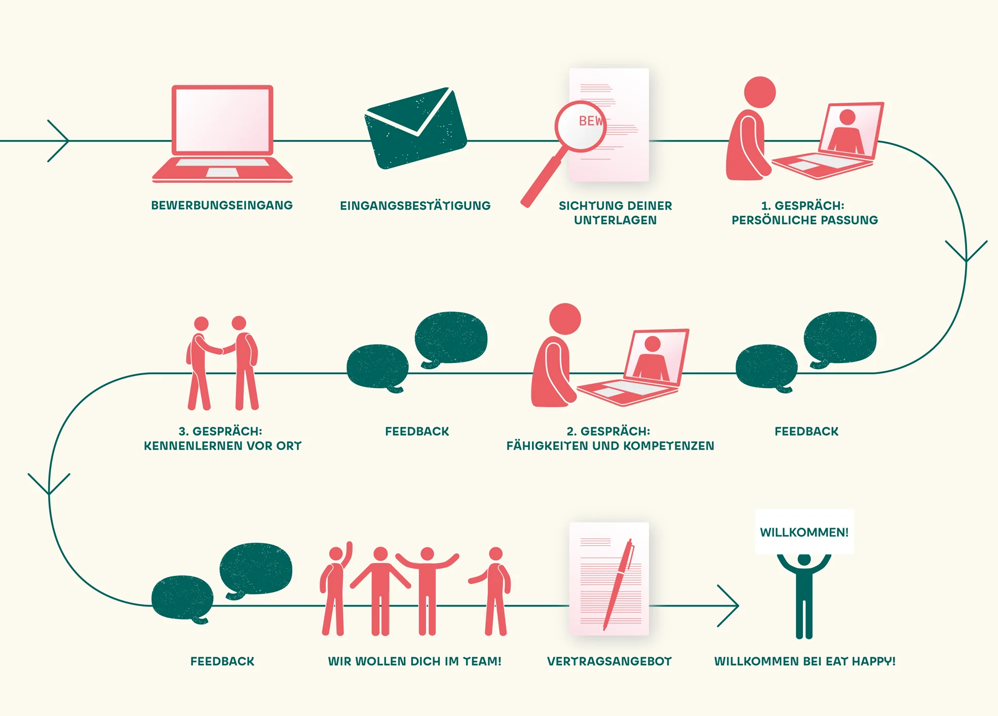 Grafik mit Pfeillinie zeigt den Bewerbungsprozess bei EatHappy Verwaltung mit Laptops, Dokumenten, Sprechblasen und Personen